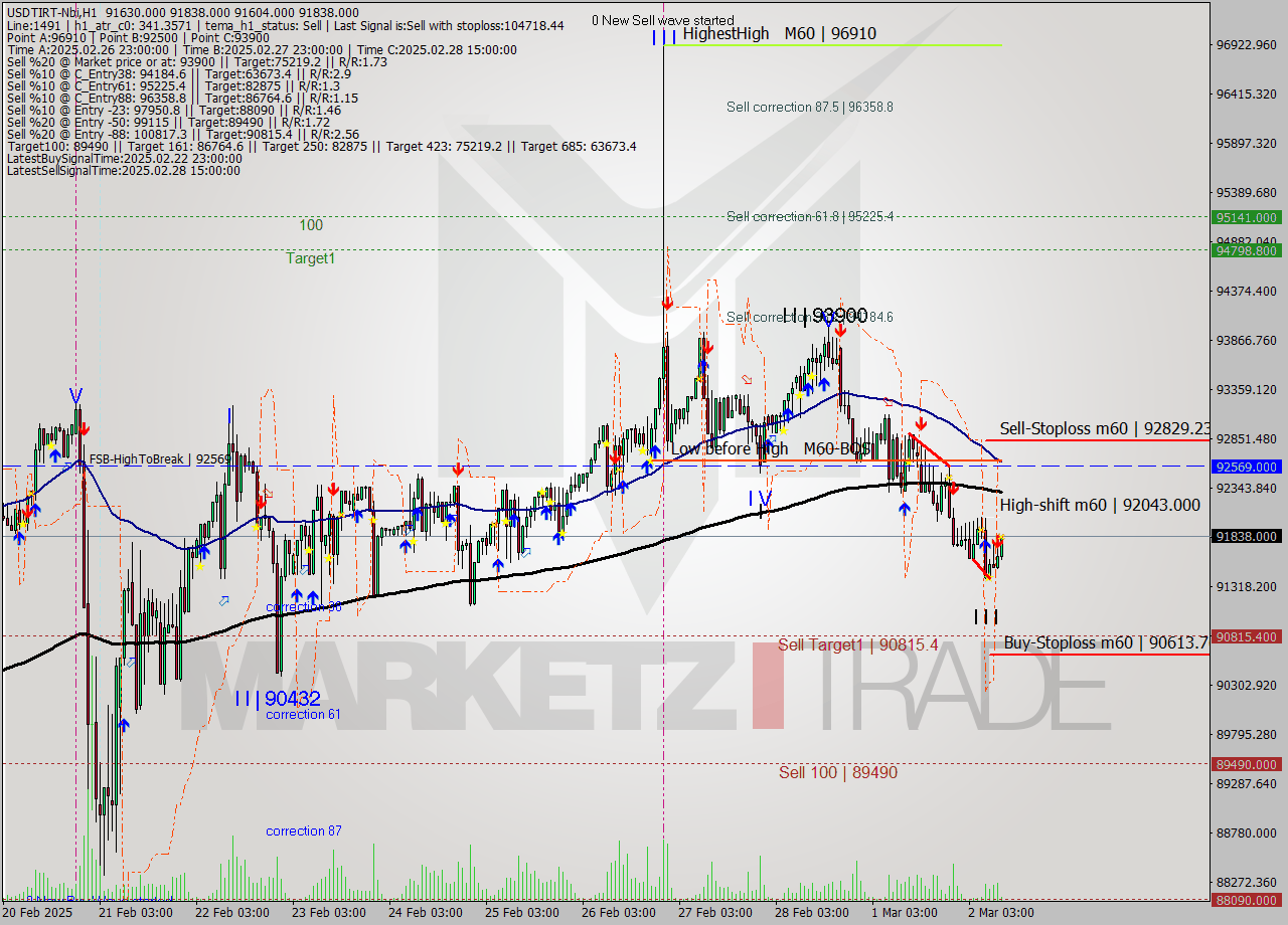USDTIRT-Nbi MTf analysis at 2025.03.02 09:40