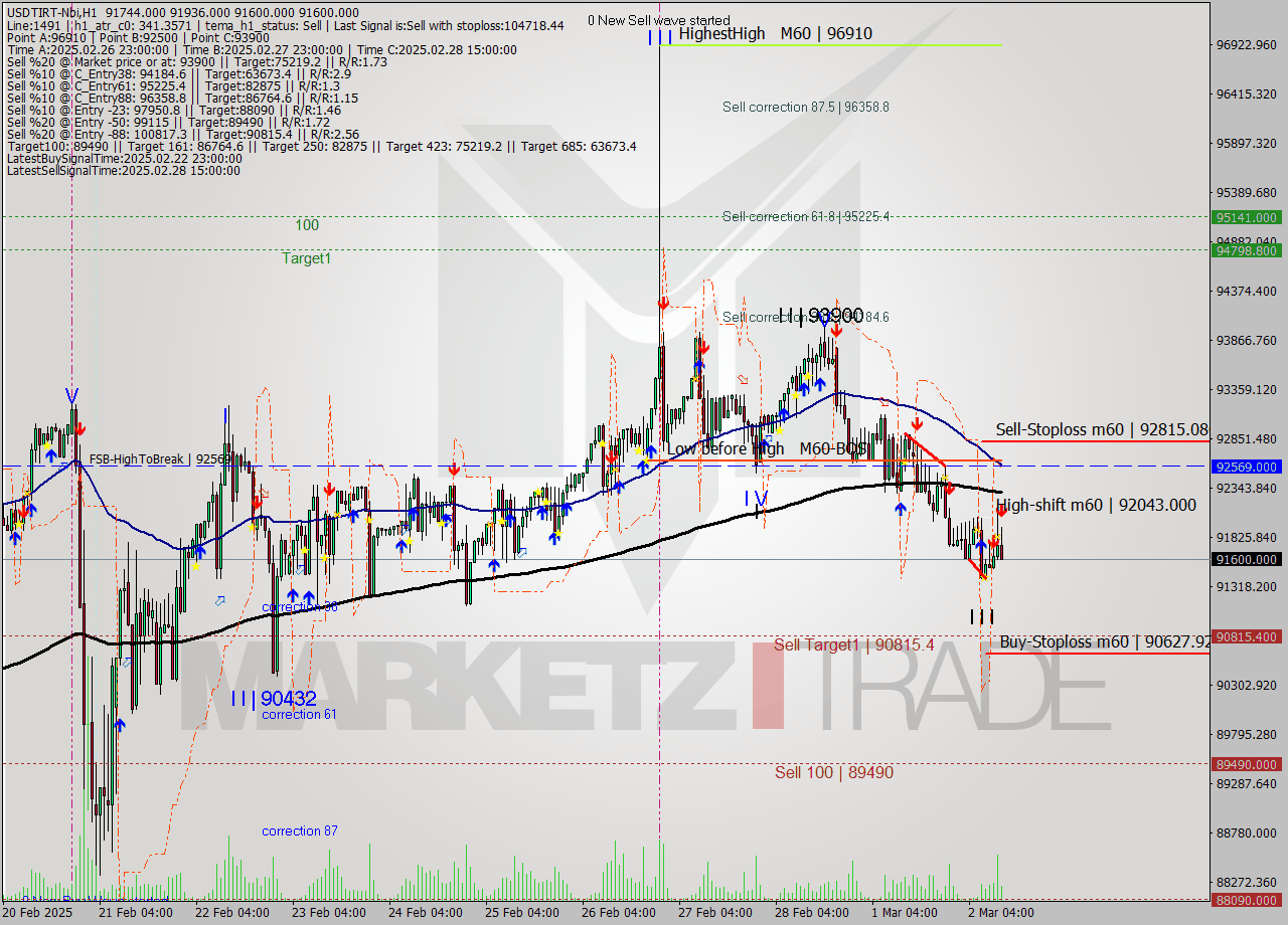 USDTIRT-Nbi MTf analysis at 2025.03.02 10:59