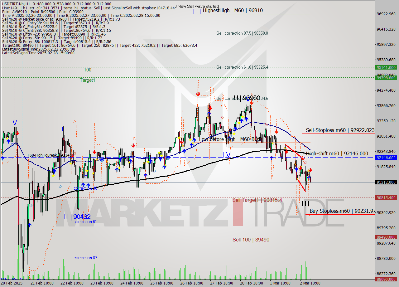 USDTIRT-Nbi MTf analysis at 2025.03.02 16:32