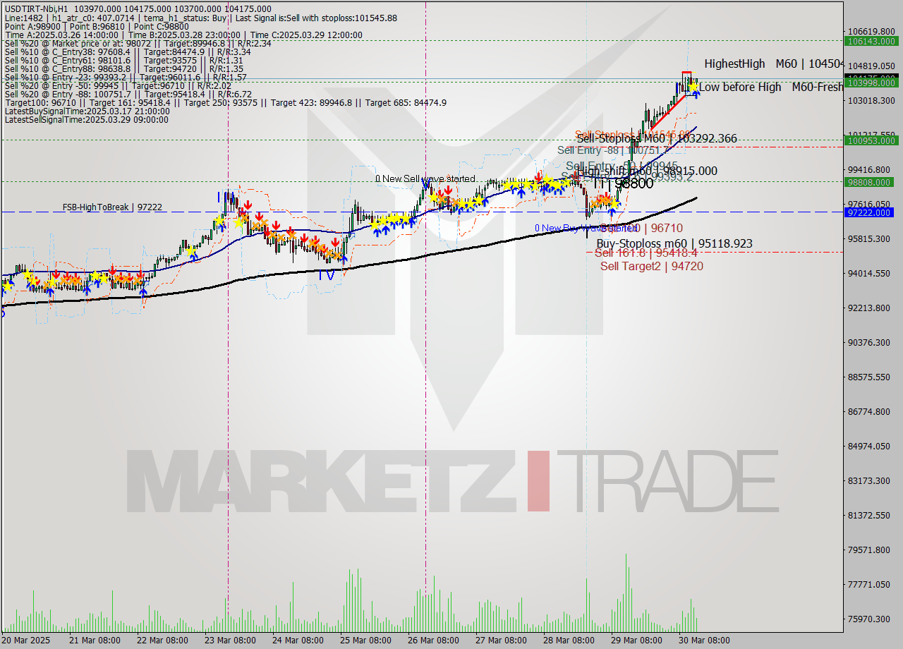 USDTIRT-Nbi MTF analysis at 2025.03.30 14:21