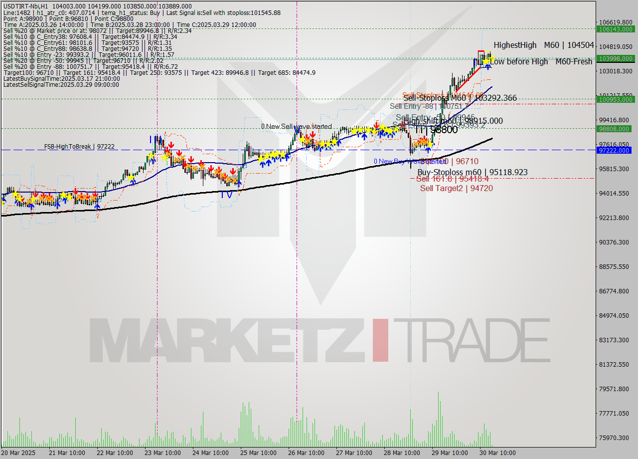 USDTIRT-Nbi MTF analysis at 2025.03.30 15:44