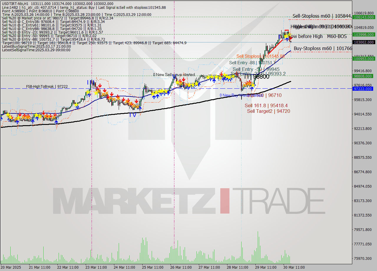 USDTIRT-Nbi MTF analysis at 2025.03.30 16:31