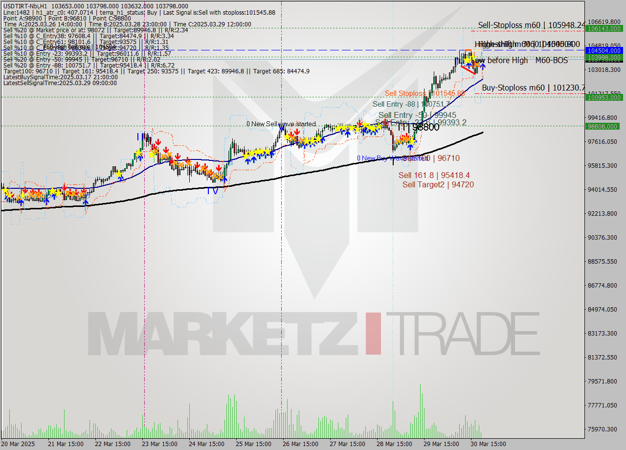 USDTIRT-Nbi MTF analysis at 2025.03.30 20:31