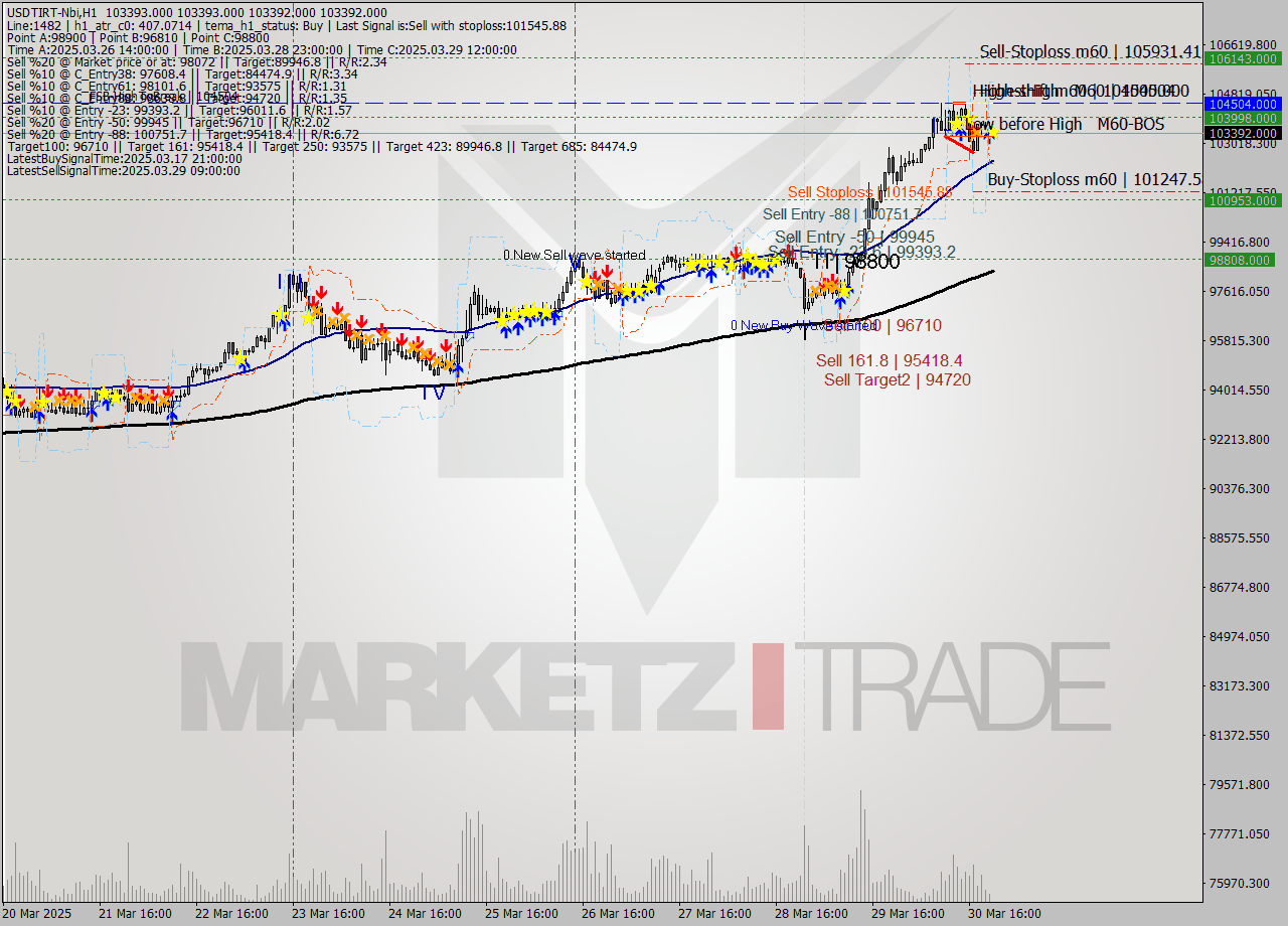 USDTIRT-Nbi MTF analysis at 2025.03.30 21:30