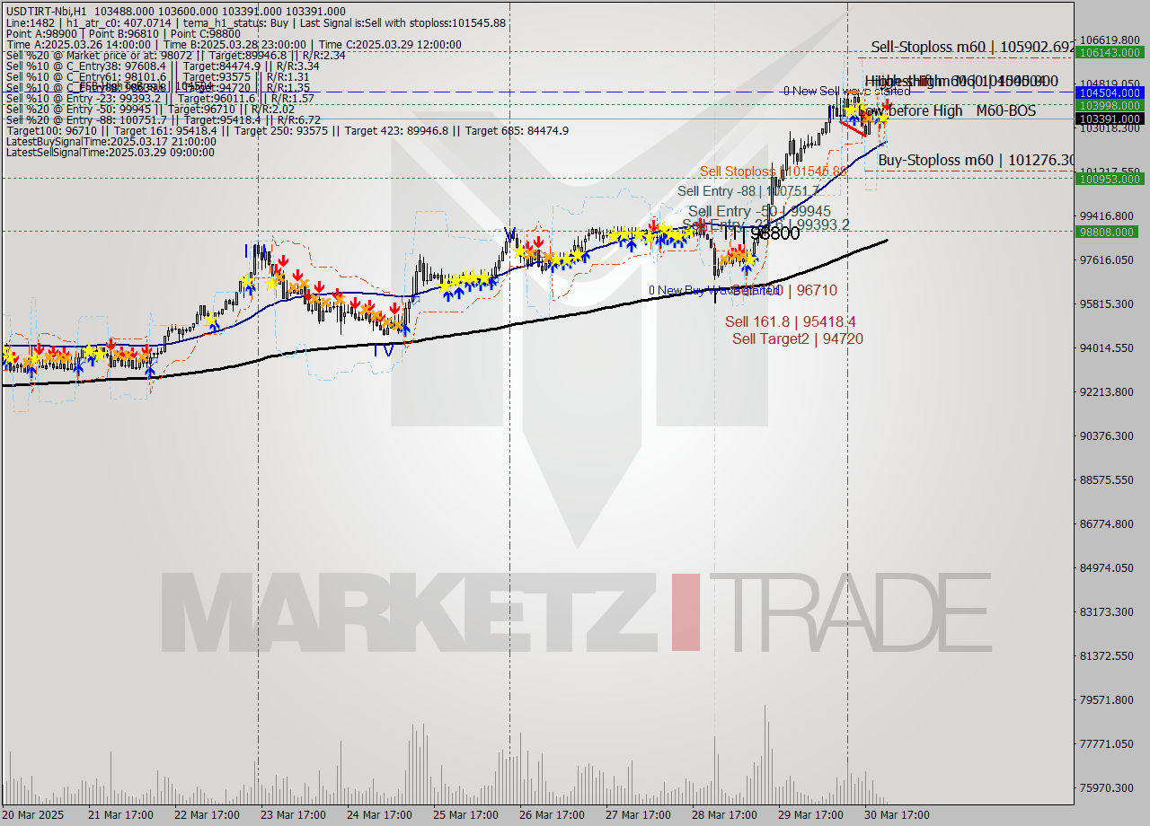 USDTIRT-Nbi MTF analysis at 2025.03.30 22:51
