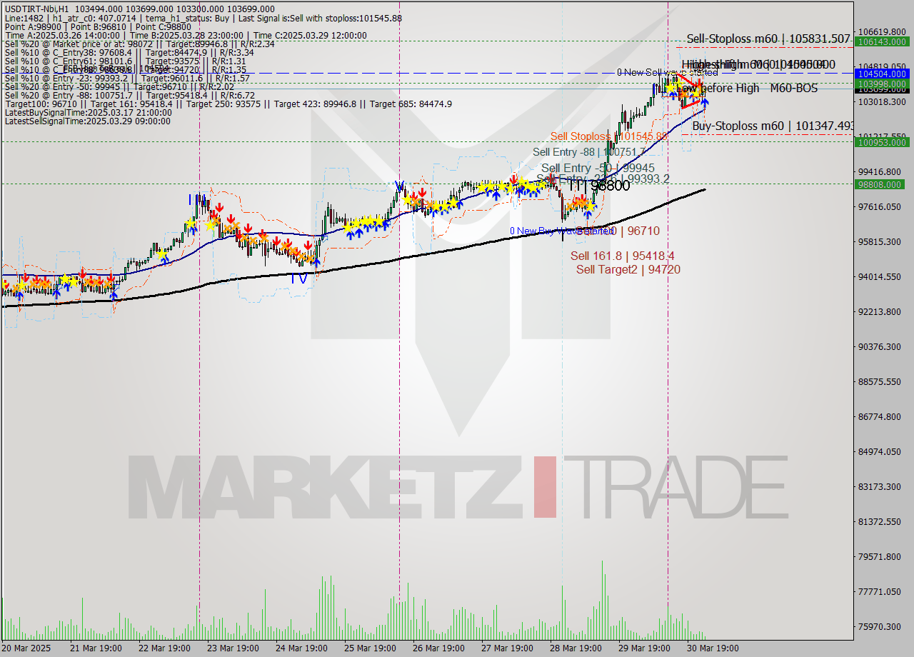 USDTIRT-Nbi MTF analysis at 2025.03.31 00:38