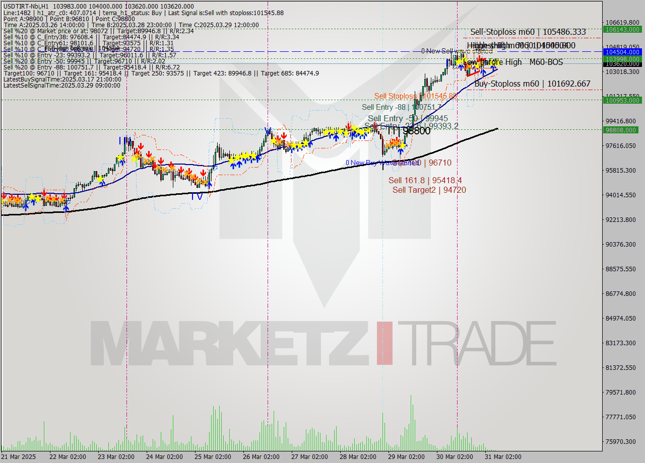 USDTIRT-Nbi MTF analysis at 2025.03.31 07:45