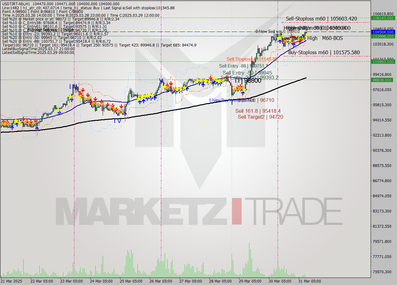 USDTIRT-Nbi MTF analysis at 2025.03.31 10:39
