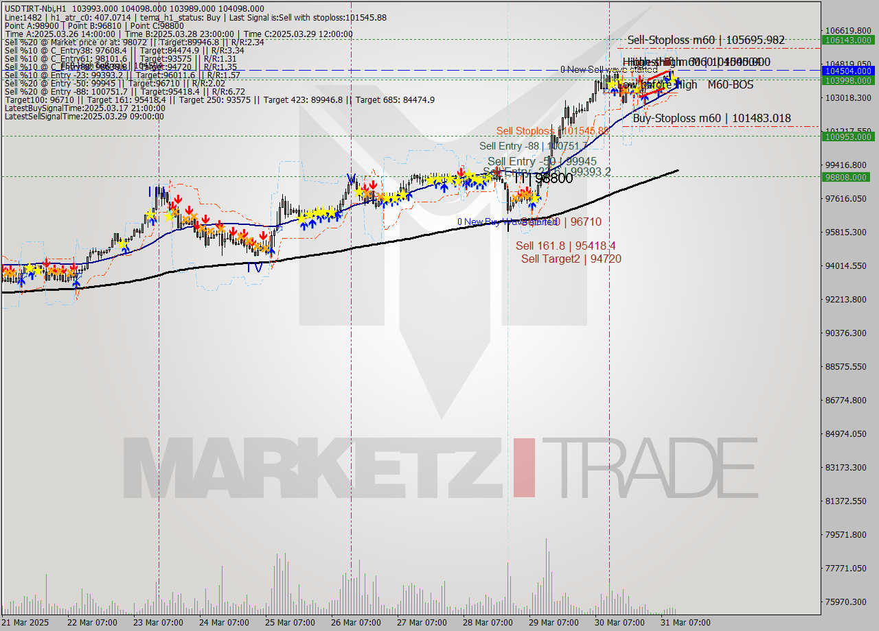 USDTIRT-Nbi MTF analysis at 2025.03.31 12:32