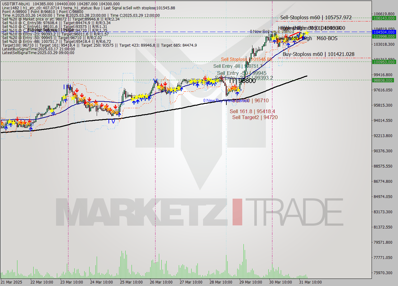 USDTIRT-Nbi MTF analysis at 2025.03.31 16:00
