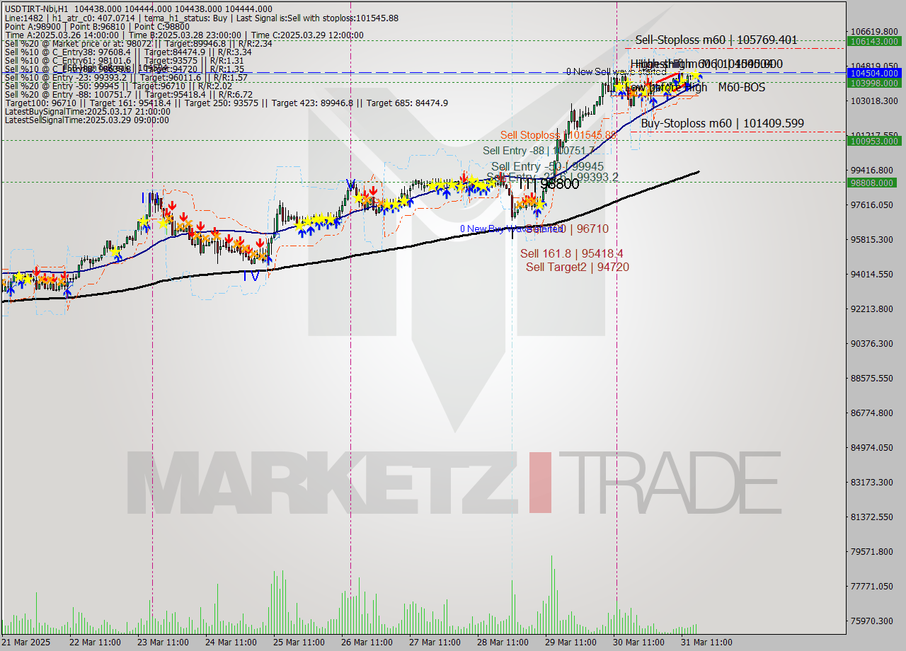 USDTIRT-Nbi MTF analysis at 2025.03.31 16:30