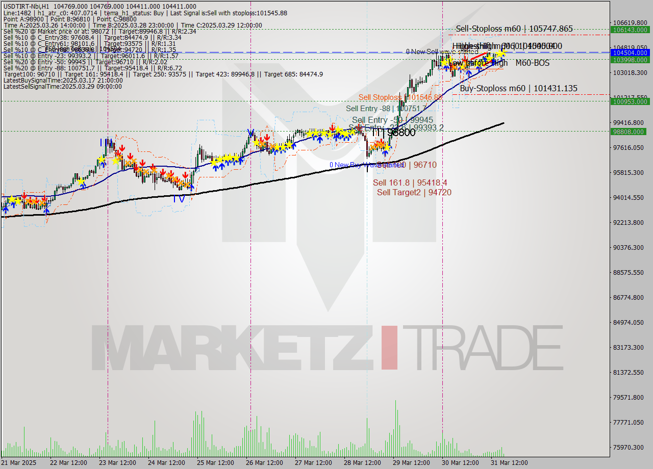 USDTIRT-Nbi MTF analysis at 2025.03.31 18:15