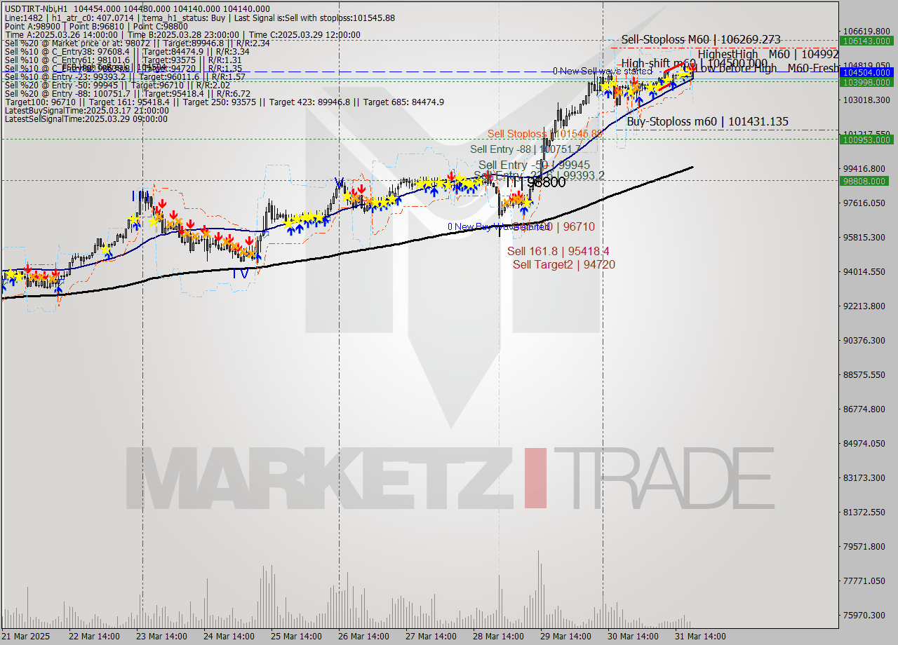 USDTIRT-Nbi MTF analysis at 2025.03.31 19:38