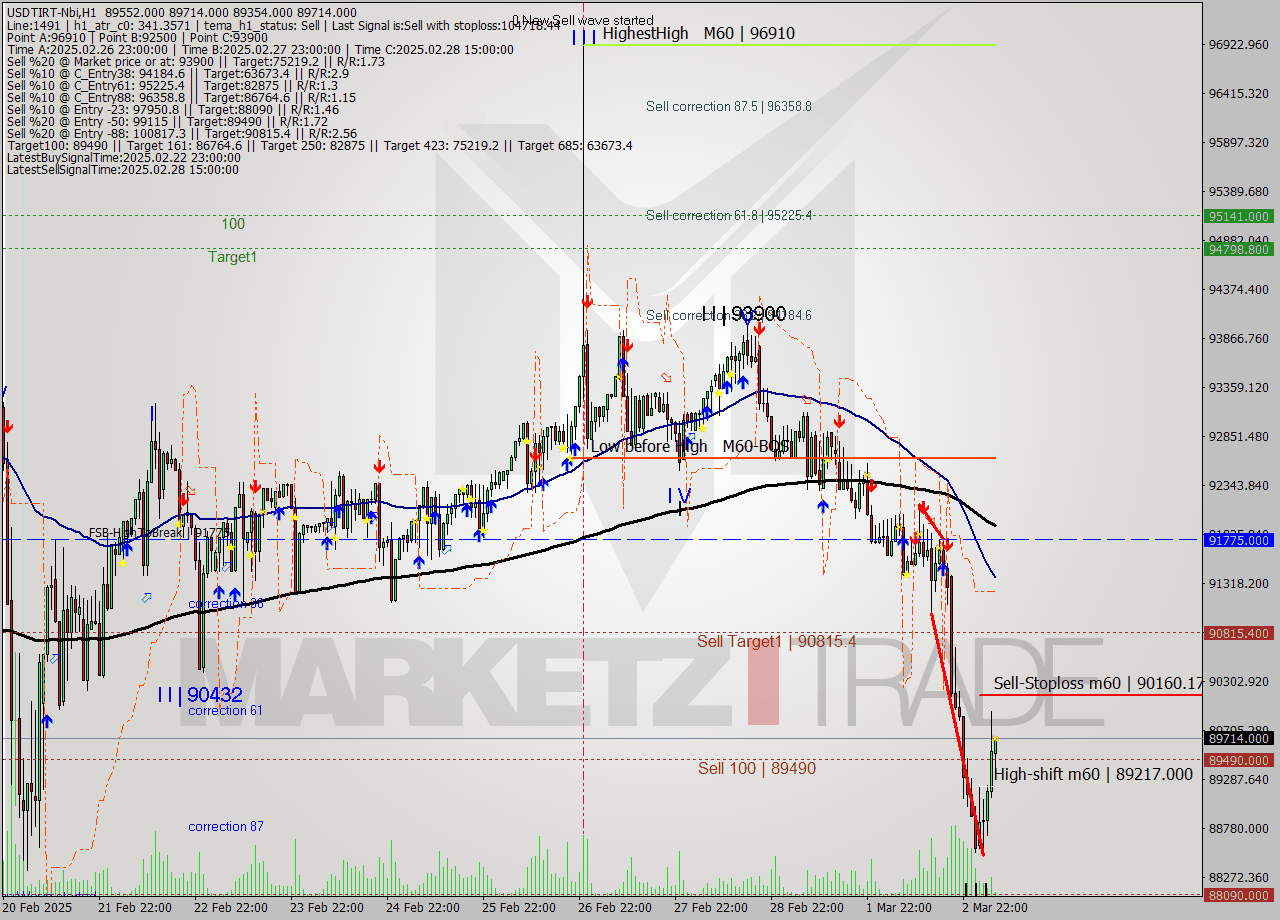 USDTIRT-Nbi MTf analysis at 2025.03.03 04:45