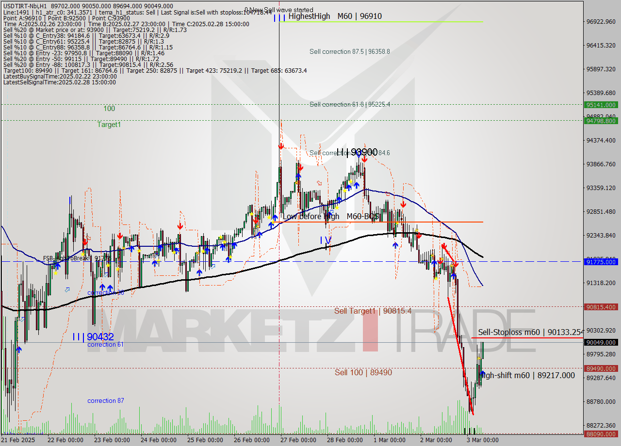 USDTIRT-Nbi MTf analysis at 2025.03.03 06:44