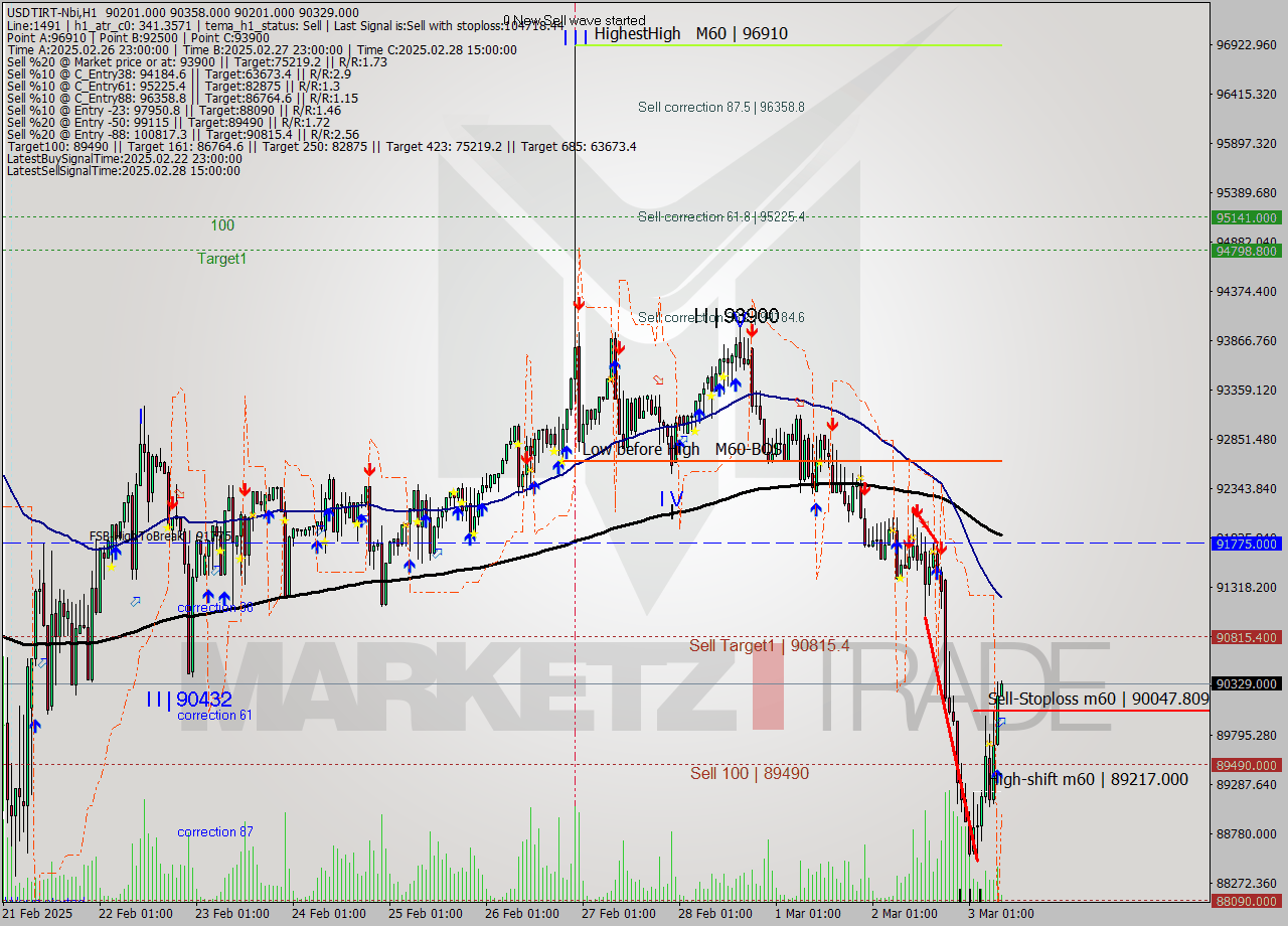 USDTIRT-Nbi MTf analysis at 2025.03.03 07:43