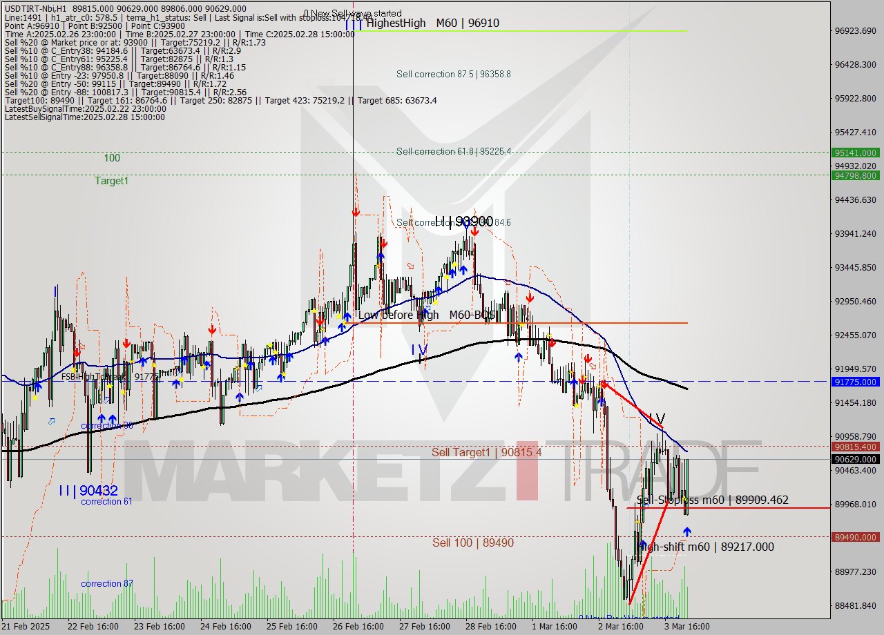 USDTIRT-Nbi MTf analysis at 2025.03.03 23:26