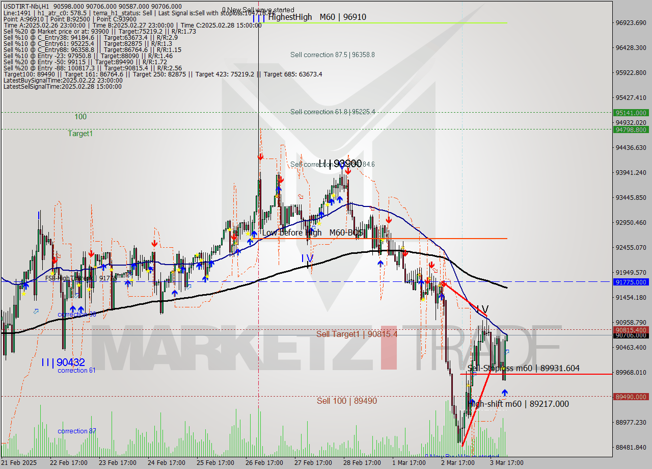 USDTIRT-Nbi MTf analysis at 2025.03.03 23:39