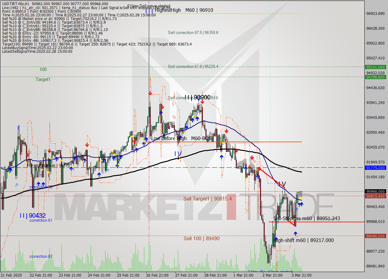 USDTIRT-Nbi MTf analysis at 2025.03.04 03:43