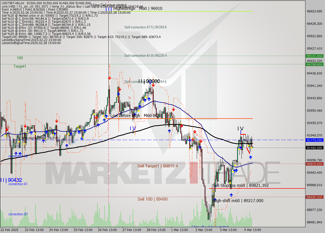 USDTIRT-Nbi MTf analysis at 2025.03.04 19:30