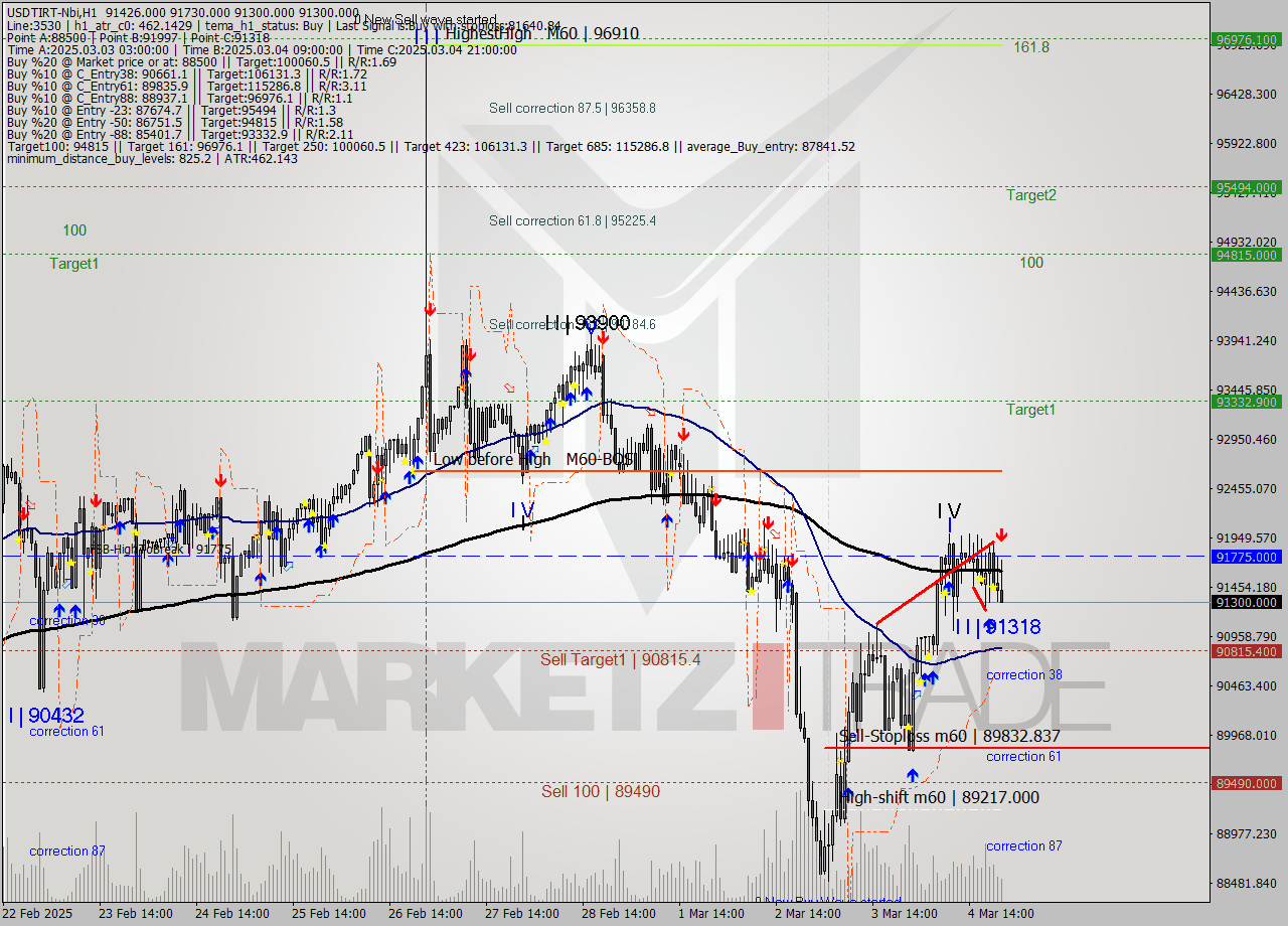 USDTIRT-Nbi MTf analysis at 2025.03.04 21:24