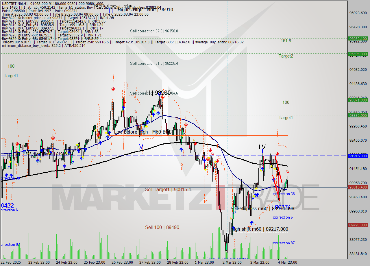 USDTIRT-Nbi MTf analysis at 2025.03.05 06:27
