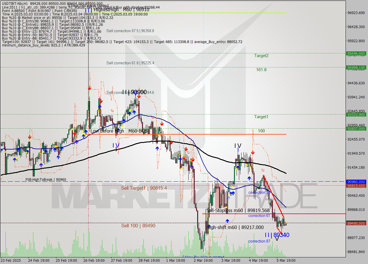 USDTIRT-Nbi MTf analysis at 2025.03.06 01:55