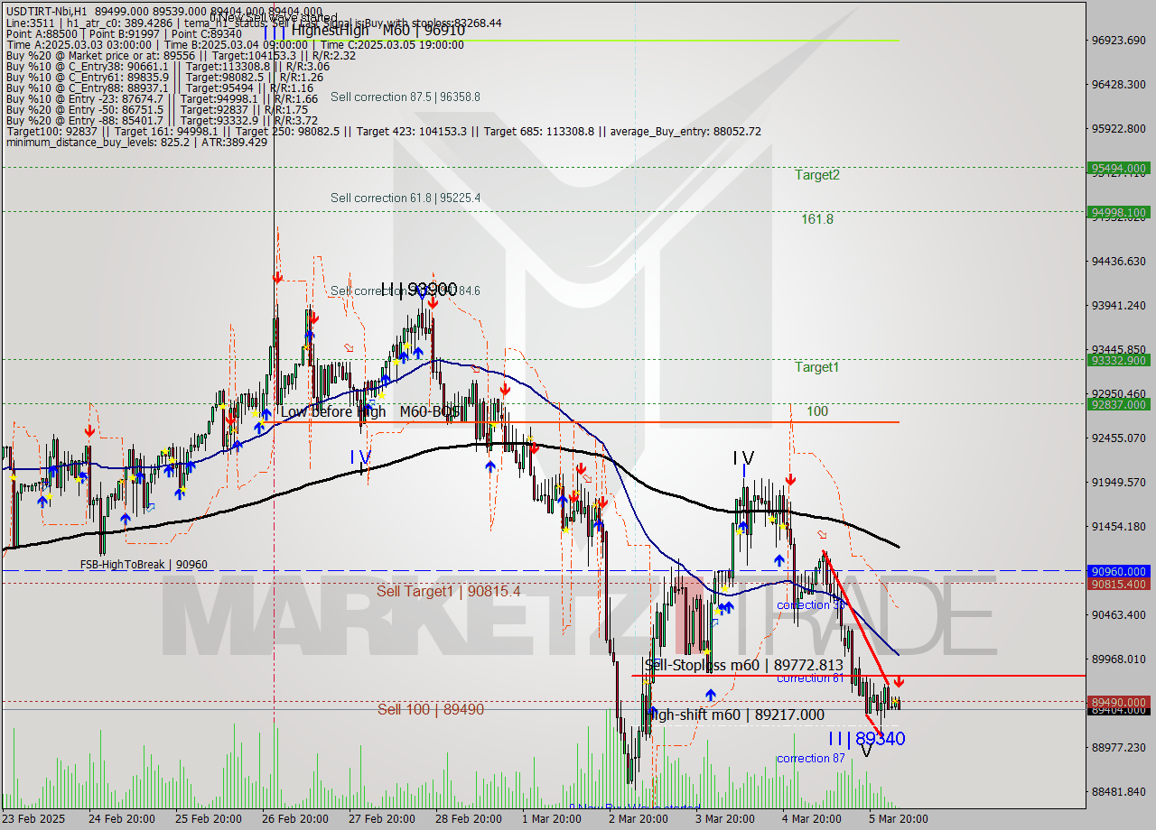 USDTIRT-Nbi MTf analysis at 2025.03.06 02:50