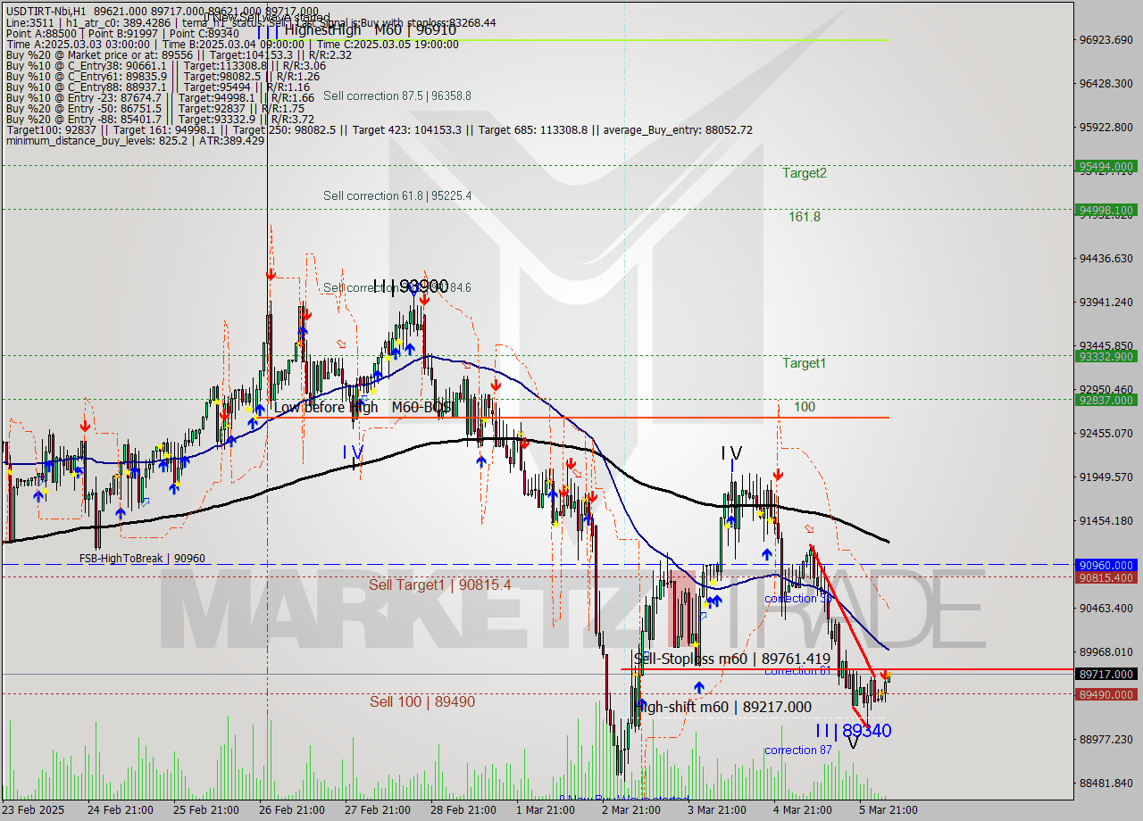 USDTIRT-Nbi MTf analysis at 2025.03.06 03:36