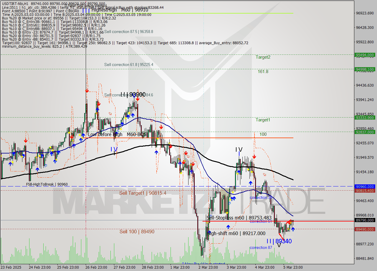 USDTIRT-Nbi MTf analysis at 2025.03.06 05:59