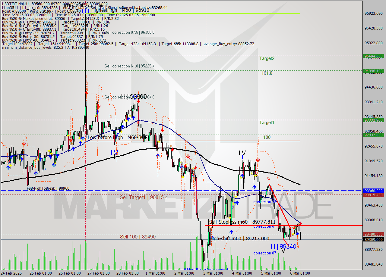 USDTIRT-Nbi MTf analysis at 2025.03.06 08:27
