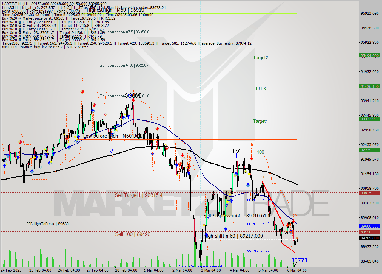 USDTIRT-Nbi MTf analysis at 2025.03.06 10:33