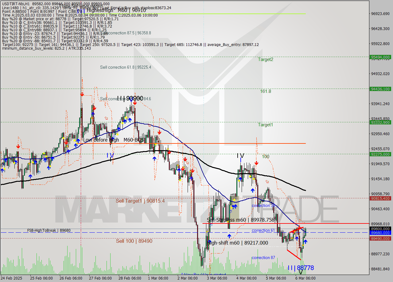USDTIRT-Nbi MTf analysis at 2025.03.06 13:15
