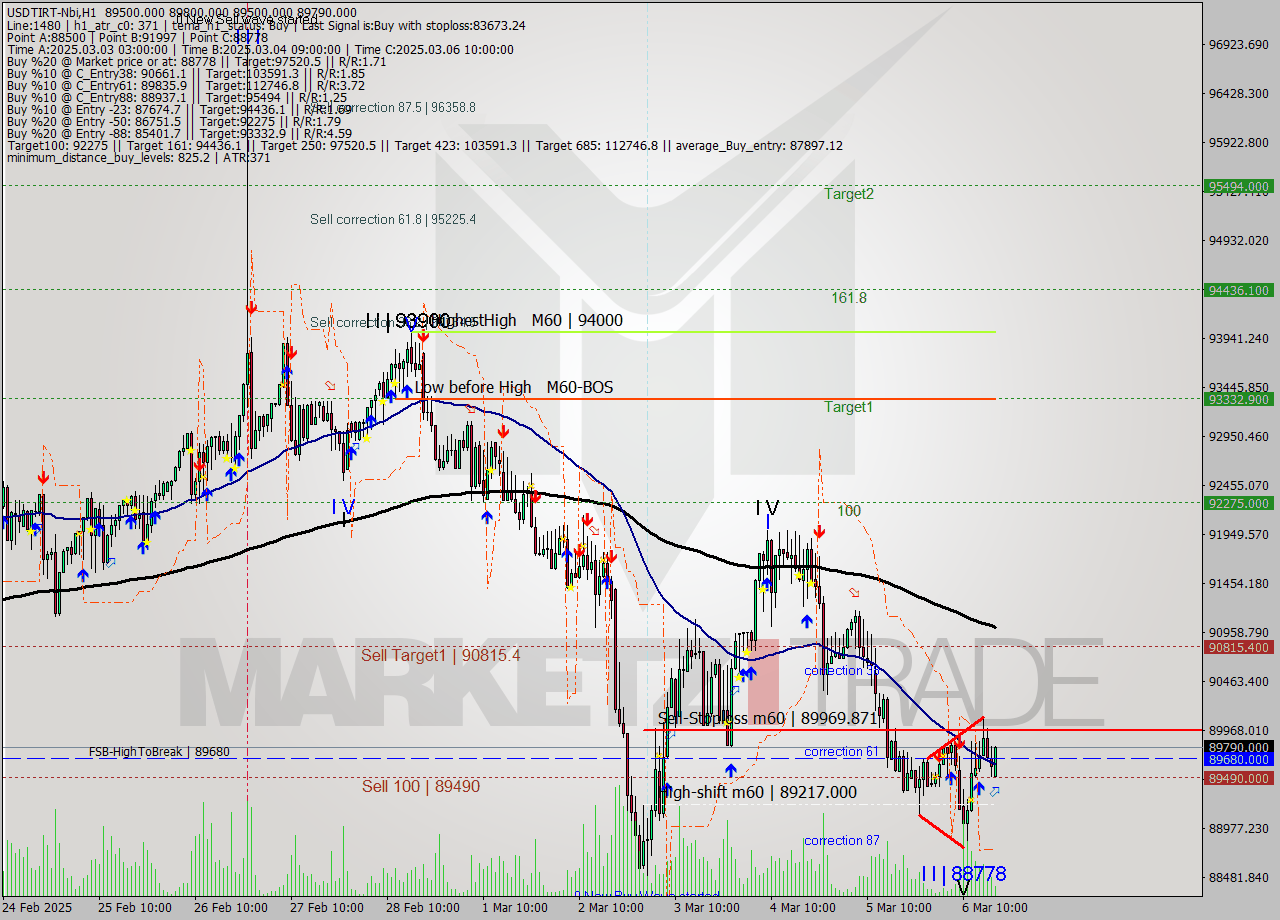 USDTIRT-Nbi MTf analysis at 2025.03.06 17:25