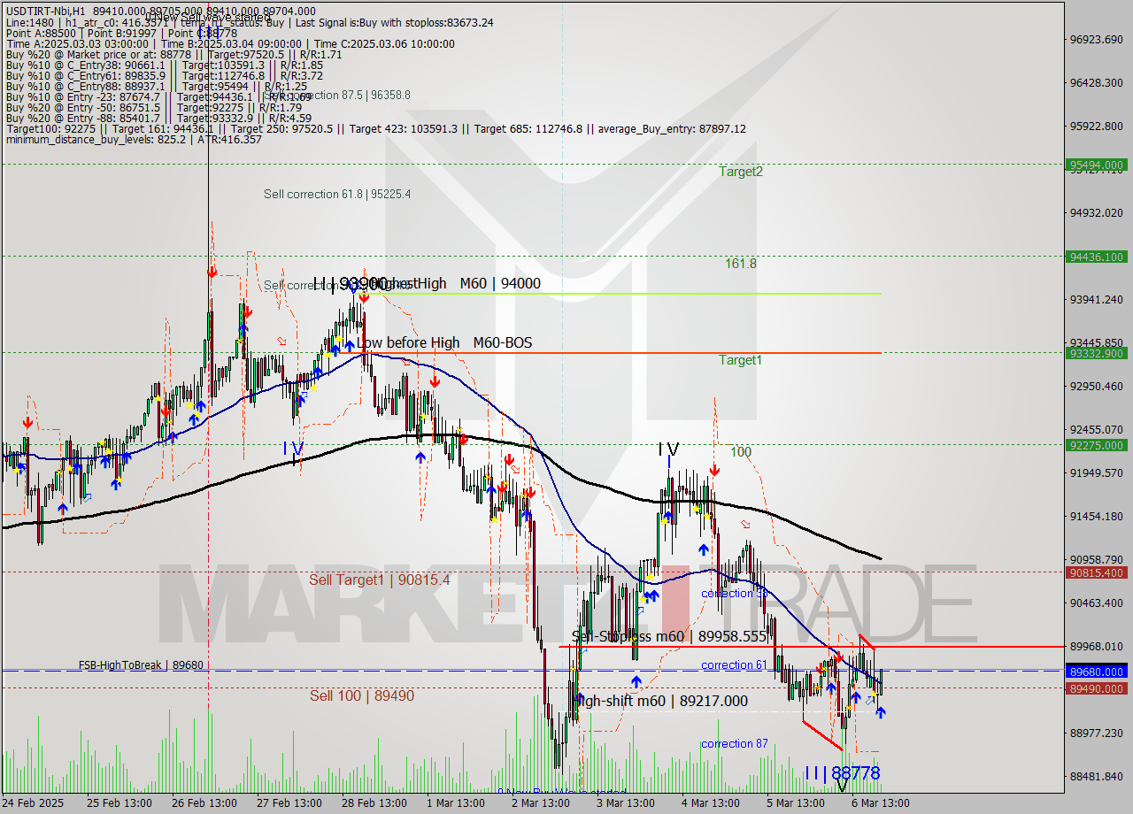 USDTIRT-Nbi MTf analysis at 2025.03.06 20:09