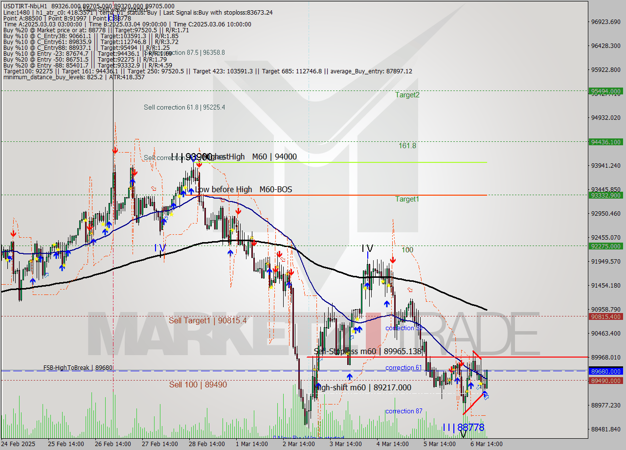 USDTIRT-Nbi MTf analysis at 2025.03.06 20:48