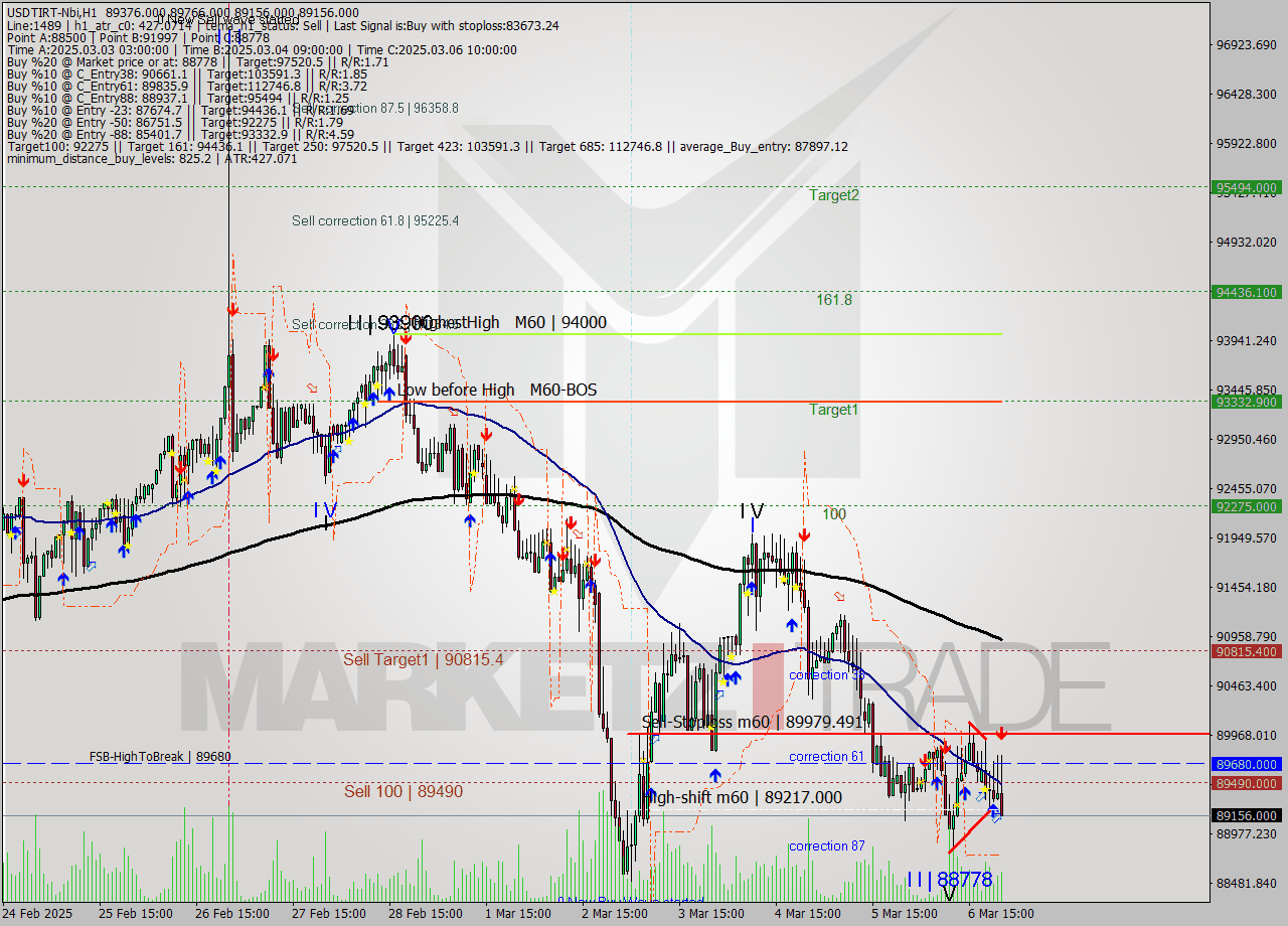 USDTIRT-Nbi MTf analysis at 2025.03.06 21:59