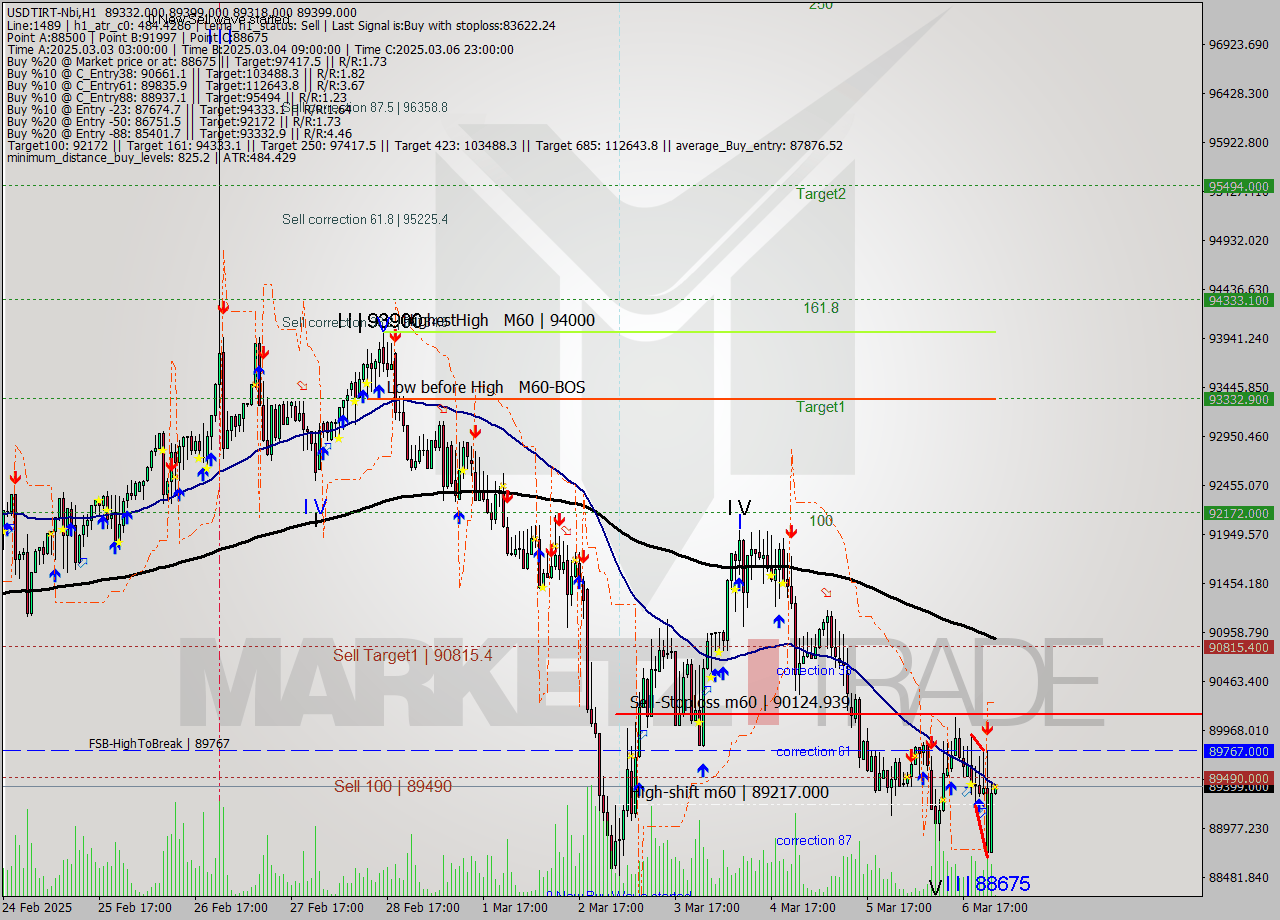 USDTIRT-Nbi MTf analysis at 2025.03.06 23:32