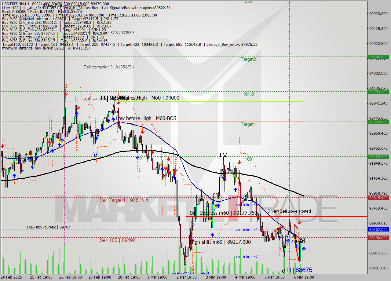 USDTIRT-Nbi MTf analysis at 2025.03.07 02:20