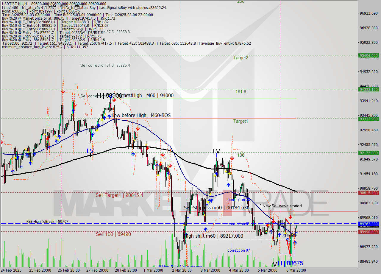 USDTIRT-Nbi MTf analysis at 2025.03.07 02:32