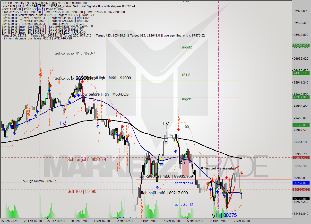 USDTIRT-Nbi MTf analysis at 2025.03.07 14:28