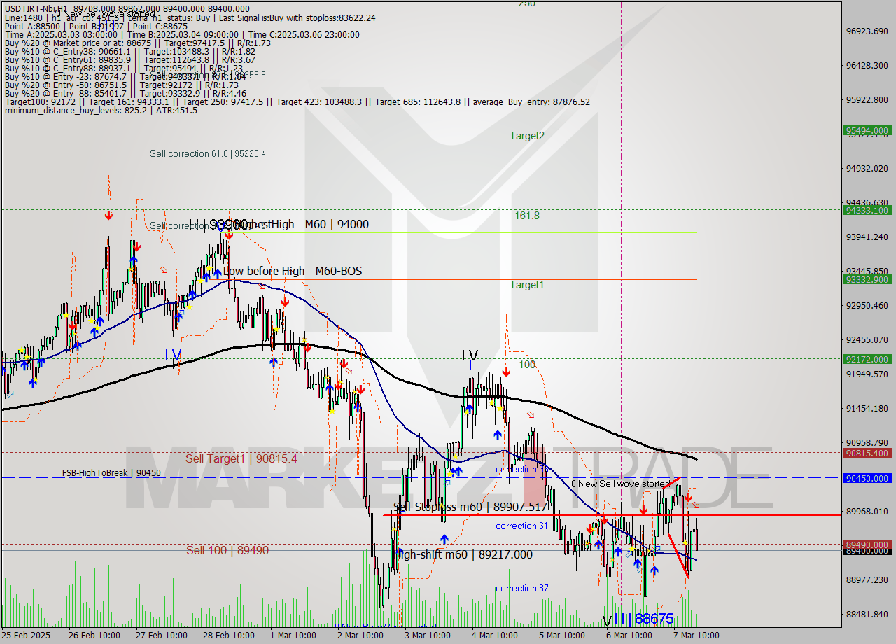 USDTIRT-Nbi MTf analysis at 2025.03.07 17:23