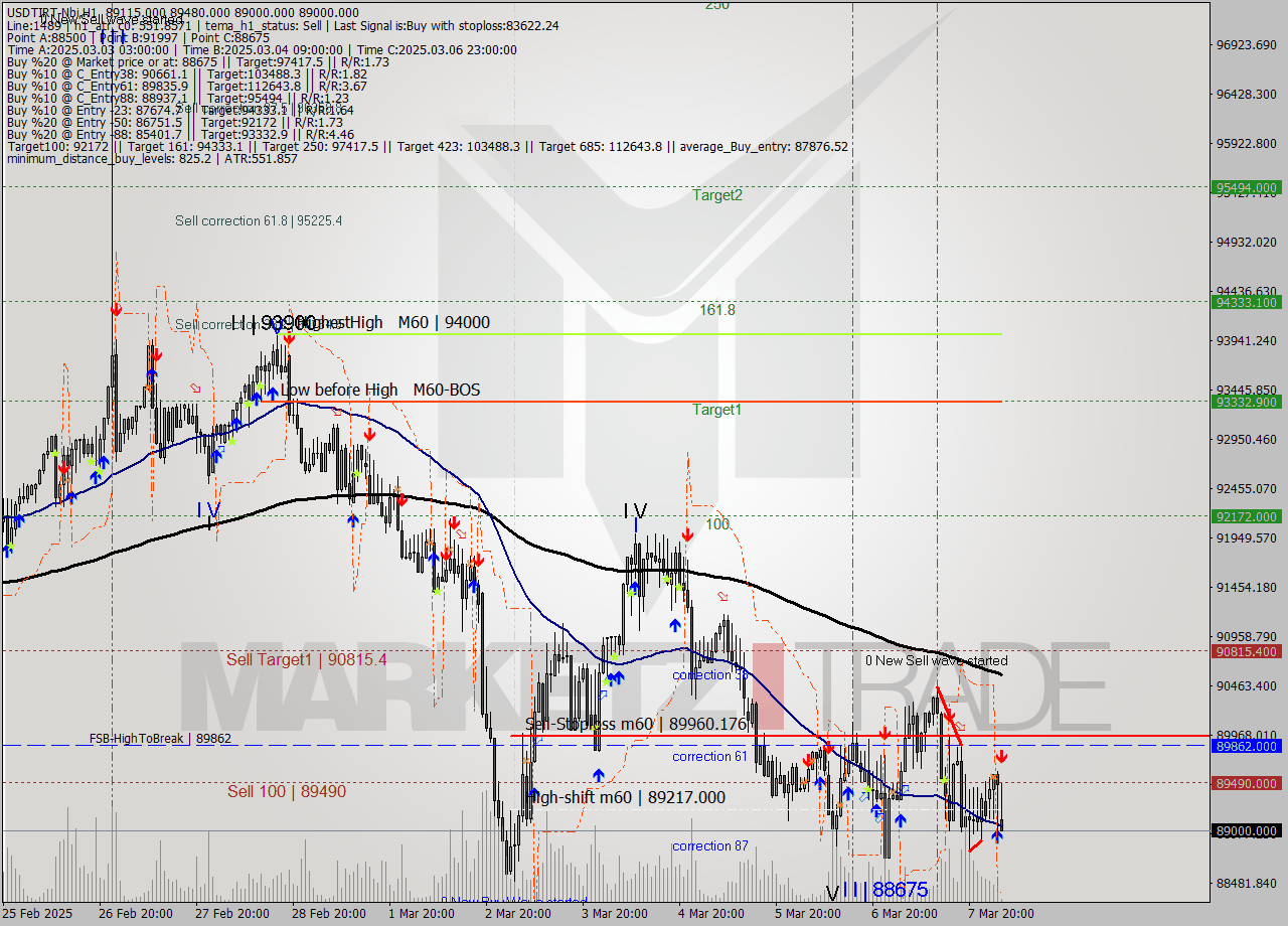 USDTIRT-Nbi MTf analysis at 2025.03.08 02:58