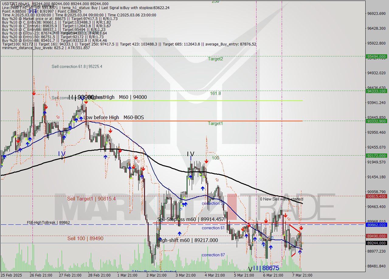 USDTIRT-Nbi MTf analysis at 2025.03.08 03:30