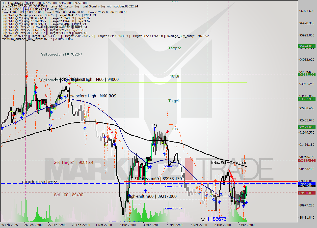 USDTIRT-Nbi MTf analysis at 2025.03.08 05:16