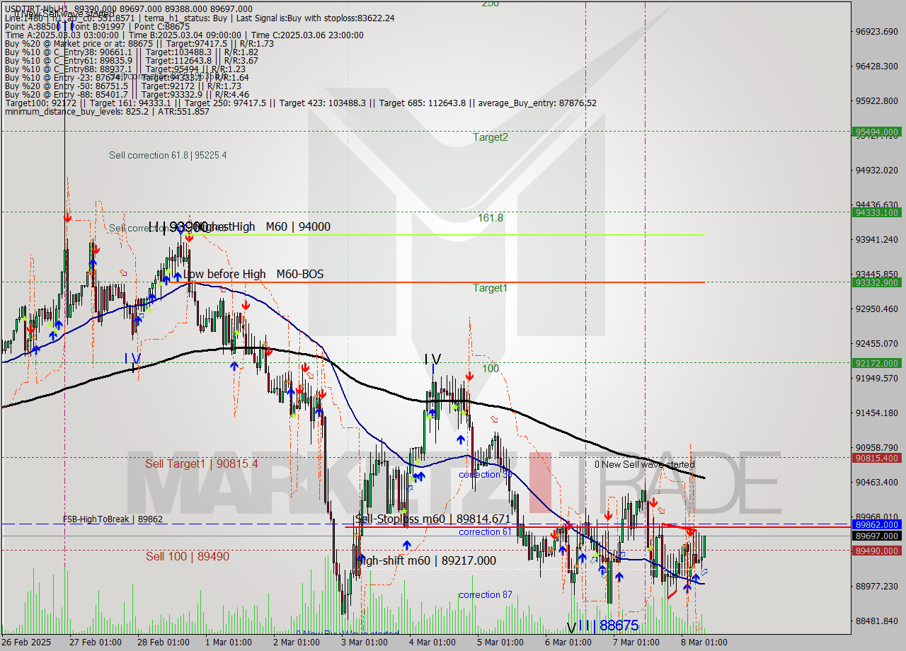 USDTIRT-Nbi MTf analysis at 2025.03.08 07:49