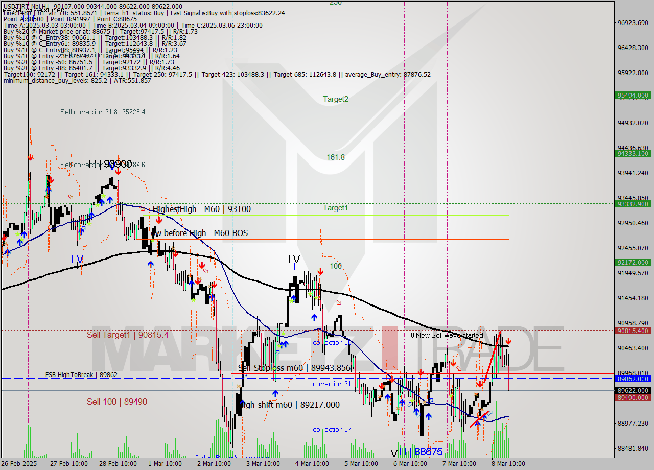 USDTIRT-Nbi MTf analysis at 2025.03.08 17:04
