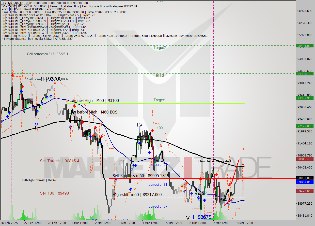 USDTIRT-Nbi MTf analysis at 2025.03.08 18:32