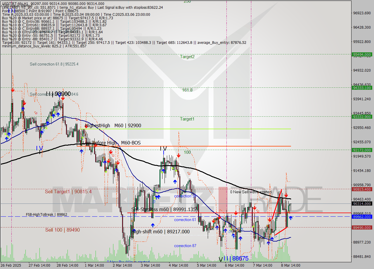 USDTIRT-Nbi MTf analysis at 2025.03.08 20:56