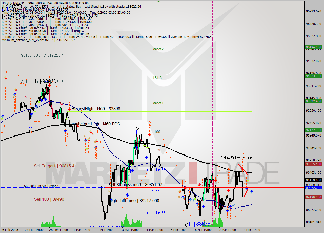 USDTIRT-Nbi MTf analysis at 2025.03.09 02:22
